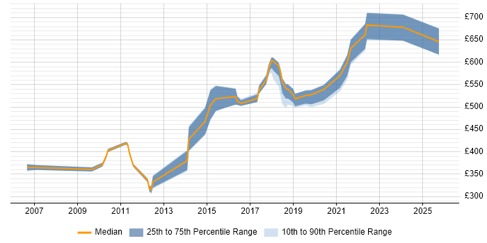 Contractor daily rate distribution trend for Infrastructure Solutions Architect job vacancies in the West Midlands