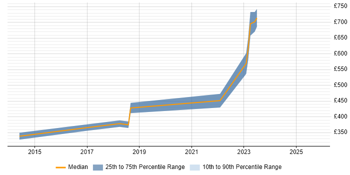 Contractor daily rate distribution trend for Infrastructure Team Leader job vacancies in the West Midlands