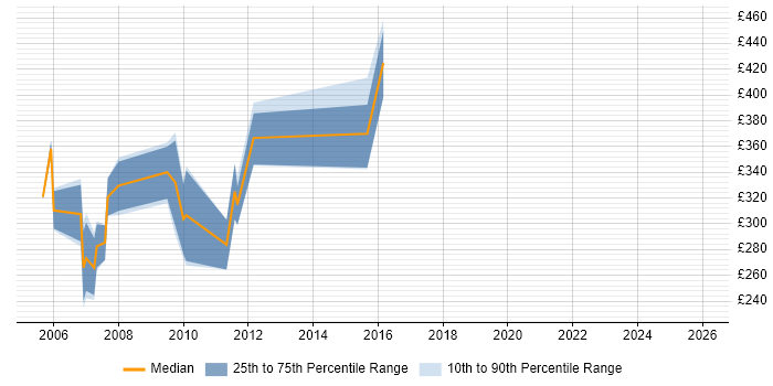 Contractor daily rate distribution trend for jobs in the West Midlands citing Ingres