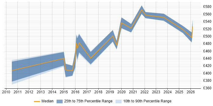 Contractor daily rate distribution trend for jobs in the West Midlands citing Inmon Methodology