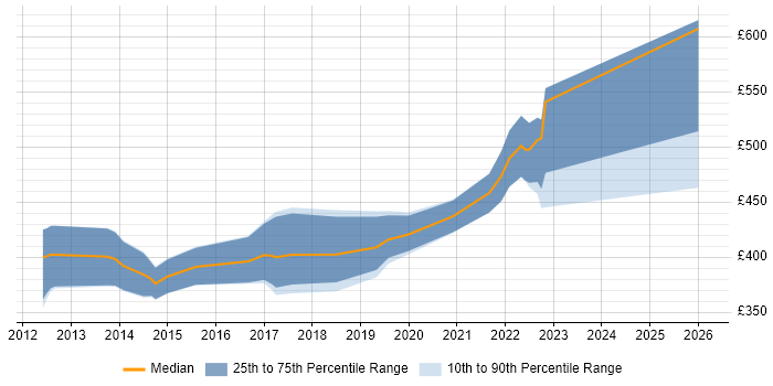 Contractor daily rate distribution trend for Insight Analyst job vacancies in the West Midlands