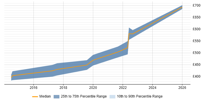 Contractor daily rate distribution trend for Insight Data Analyst job vacancies in the West Midlands
