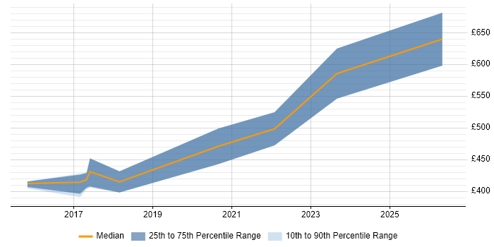 Contractor daily rate distribution trend for Insight Manager job vacancies in the West Midlands