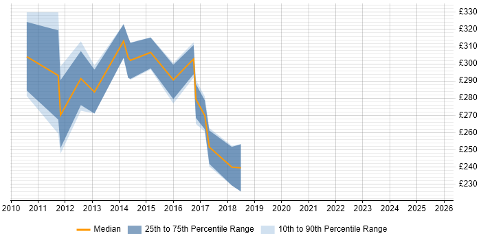 Contractor daily rate distribution trend for jobs in the West Midlands citing InstallShield Contractor daily rate distribution trend for jobs in the West Midlands citing InstallShield