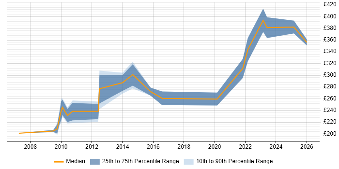 Contractor daily rate distribution trend for jobs in the West Midlands citing Instructional Design