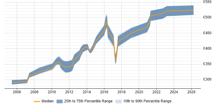 Contractor daily rate distribution trend for Insurance Business Analyst job vacancies in the West Midlands