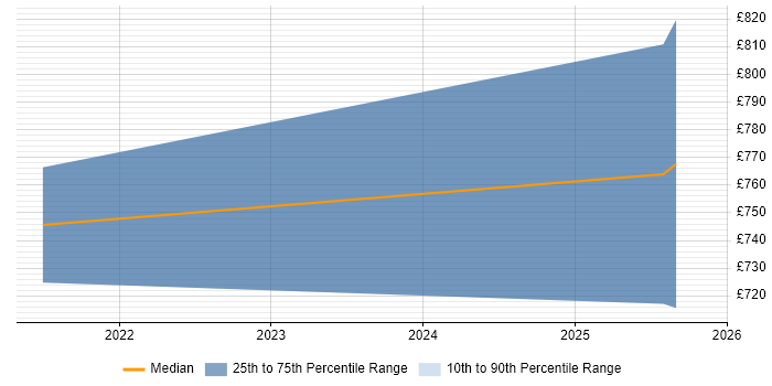 Contractor daily rate distribution trend for jobs in the West Midlands citing Intacct