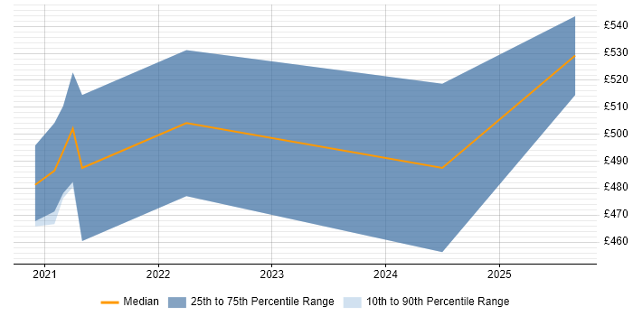 Contractor daily rate distribution trend for jobs in the West Midlands citing Intapp