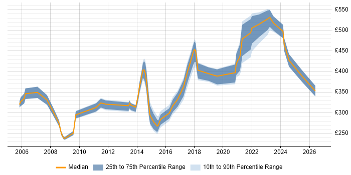 Contractor daily rate distribution trend for Integration Analyst job vacancies in the West Midlands