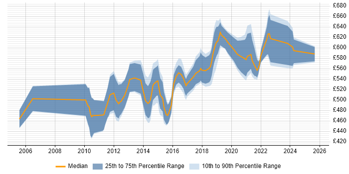 Contractor daily rate distribution trend for Integration Architect job vacancies in the West Midlands