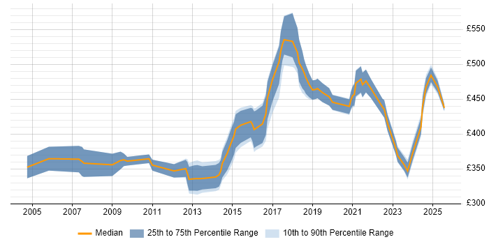 Contractor daily rate distribution trend for Integration Developer job vacancies in the West Midlands Contractor daily rate distribution trend for Integration Developer job vacancies in the West Midlands