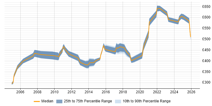 Contractor daily rate distribution trend for Integration Project Manager job vacancies in the West Midlands