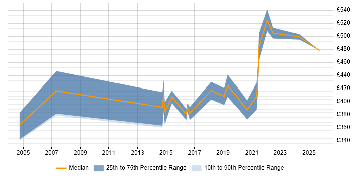 Contractor daily rate distribution trend for Integration Specialist job vacancies in the West Midlands