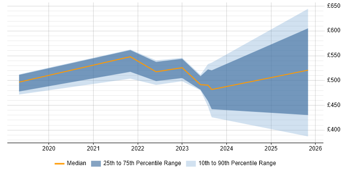 Contractor daily rate distribution trend for jobs in the West Midlands citing Intelligent Automation