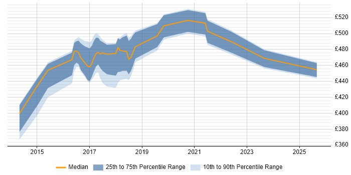 Contractor daily rate distribution trend for jobs in the West Midlands citing IntelliJ Contractor daily rate distribution trend for jobs in the West Midlands citing IntelliJ