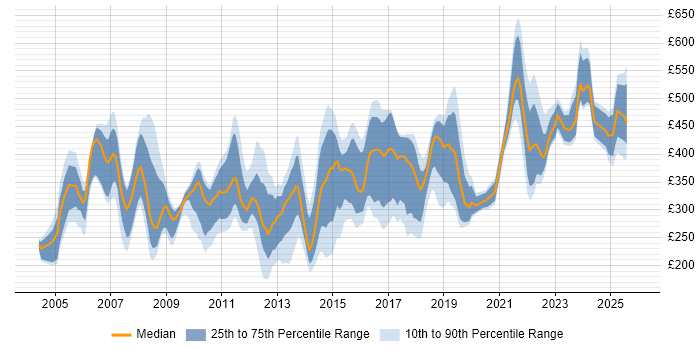 Contractor daily rate distribution trend for jobs in the West Midlands citing Internet