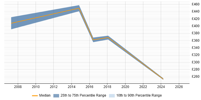 Contractor daily rate distribution trend for jobs in the West Midlands citing InterSystems Cache