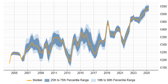 Contractor daily rate distribution trend for jobs in the West Midlands citing Intranet