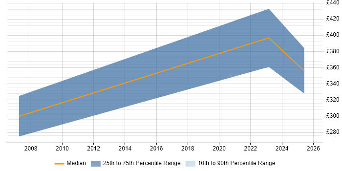 Contractor daily rate distribution trend for jobs in the West Midlands citing Inventory Control