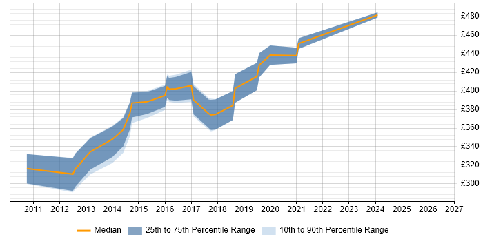 Contractor daily rate distribution trend for jobs in the West Midlands citing Inversion of Control