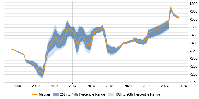 Contractor daily rate distribution trend for jobs in the West Midlands citing Investment Banking Contractor daily rate distribution trend for jobs in the West Midlands citing Investment Banking