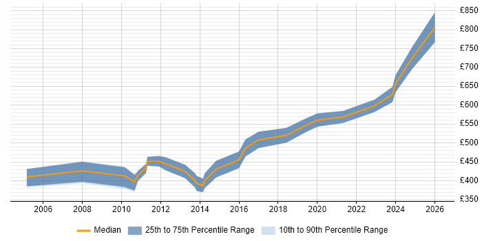 Contractor daily rate distribution trend for jobs in the West Midlands citing Investment Management