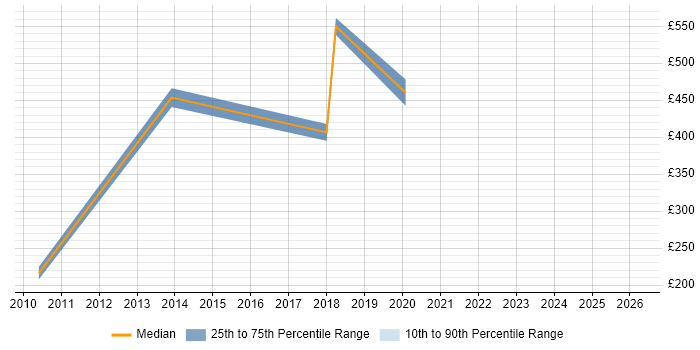 Contractor daily rate distribution trend for jobs in the West Midlands citing Invoice Processing