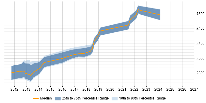 Contractor daily rate distribution trend for jobs in the West Midlands citing iOS SDK