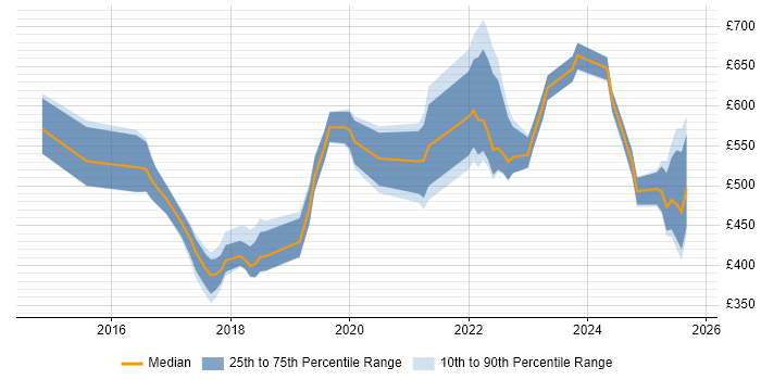 Contractor daily rate distribution trend for jobs in the West Midlands citing IoT Contractor daily rate distribution trend for jobs in the West Midlands citing IoT