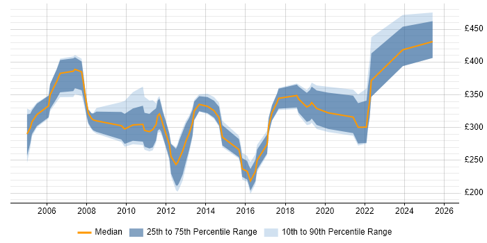 Contractor daily rate distribution trend for jobs in the West Midlands citing IP Telephony