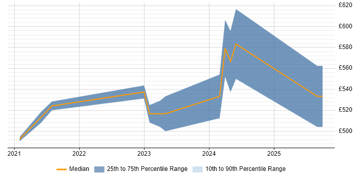 Contractor daily rate distribution trend for jobs in the West Midlands citing iPaaS Contractor daily rate distribution trend for jobs in the West Midlands citing iPaaS