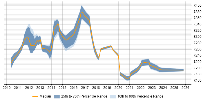 Contractor daily rate distribution trend for jobs in the West Midlands citing iPad