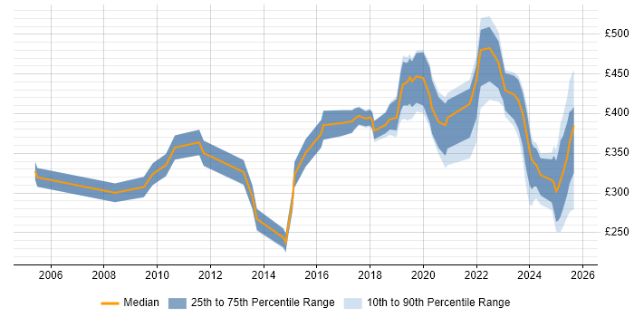 Contractor daily rate distribution trend for jobs in the West Midlands citing IPsec