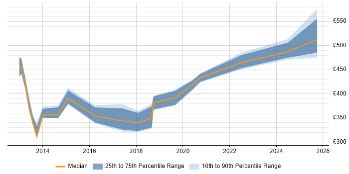 Contractor daily rate distribution trend for jobs in the West Midlands citing IPv6 Contractor daily rate distribution trend for jobs in the West Midlands citing IPv6