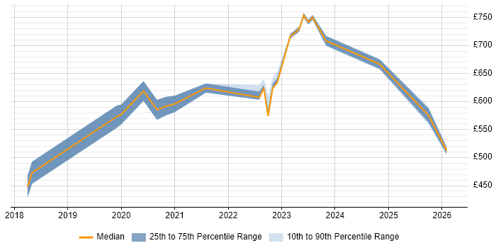 Contractor daily rate distribution trend for jobs in the West Midlands citing (ISC)2 CCSP