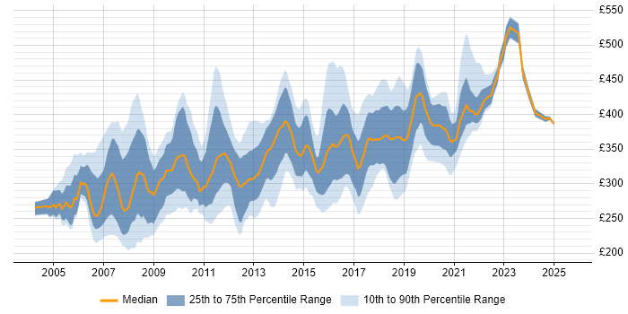 Contractor daily rate distribution trend for jobs in the West Midlands citing ISEB Contractor daily rate distribution trend for jobs in the West Midlands citing ISEB