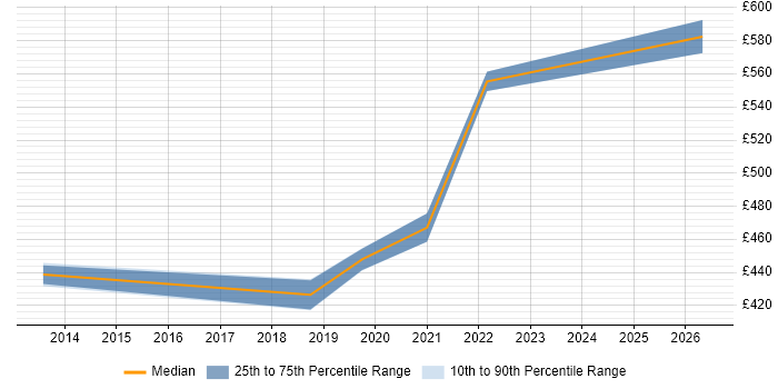 Contractor daily rate distribution trend for jobs in the West Midlands citing Isilon