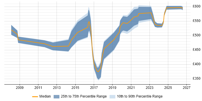 Contractor daily rate distribution trend for jobs in the West Midlands citing ISMS