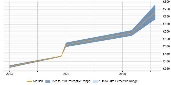 Contractor daily rate distribution trend for jobs in the West Midlands citing ISO 19650 Contractor daily rate distribution trend for jobs in the West Midlands citing ISO 19650