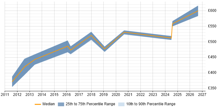 Contractor daily rate distribution trend for jobs in the West Midlands citing ISO 27001 Lead Auditor