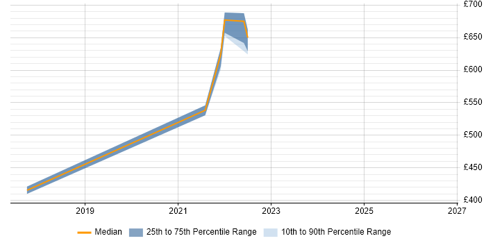 Contractor daily rate distribution trend for jobs in the West Midlands citing ISO 13485