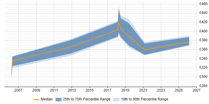 Contractor daily rate distribution trend for jobs in the West Midlands citing ISO 14001