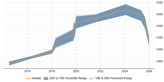 Contractor daily rate distribution trend for jobs in the West Midlands citing ISO 22301