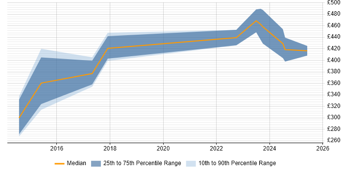 Contractor daily rate distribution trend for jobs in the West Midlands citing ISO 26262 Contractor daily rate distribution trend for jobs in the West Midlands citing ISO 26262