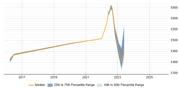 Contractor daily rate distribution trend for jobs in the West Midlands citing ISO/IEC 27005