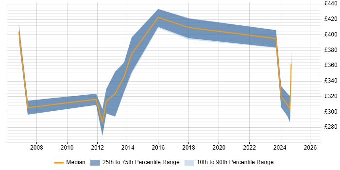 Contractor daily rate distribution trend for jobs in the West Midlands citing ISO 9000