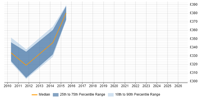 Contractor daily rate distribution trend for jobs in the West Midlands citing ISPF