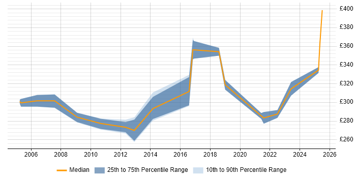 Contractor daily rate distribution trend for jobs in the West Midlands citing Issue Tracking Contractor daily rate distribution trend for jobs in the West Midlands citing Issue Tracking