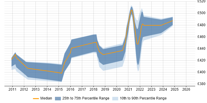 Contractor daily rate distribution trend for jobs in the West Midlands citing ISTQB Advanced Certification
