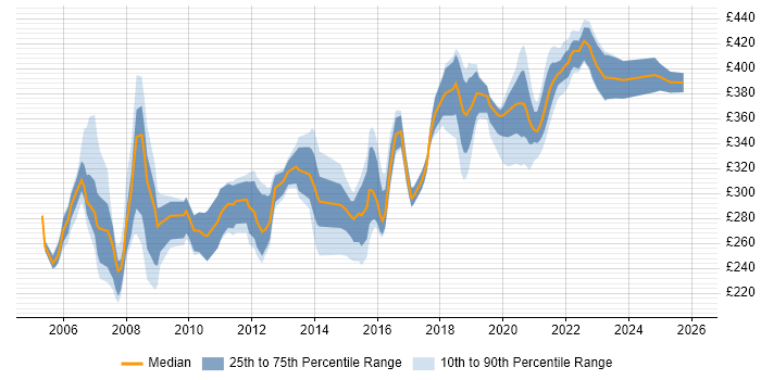 Contractor daily rate distribution trend for jobs in the West Midlands citing ISTQB Foundation Certification